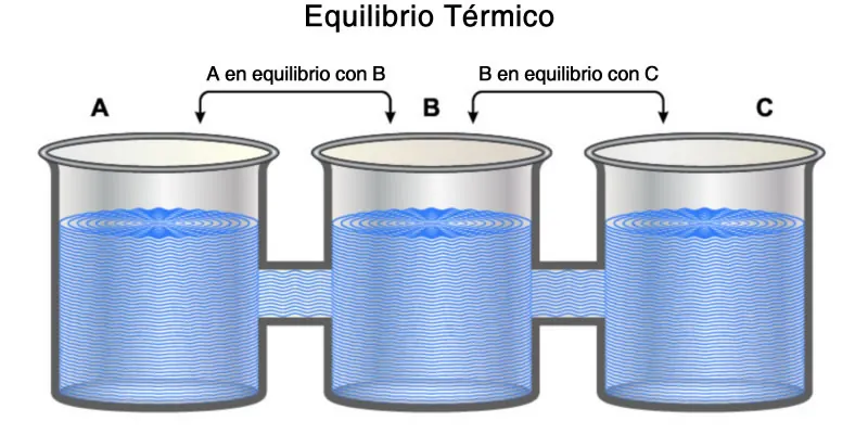 Ley cero de la termodinámica