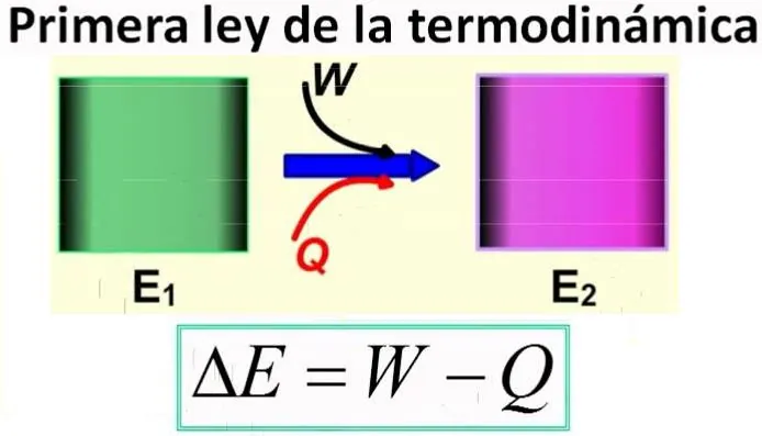 Primera ley de la termodinámica