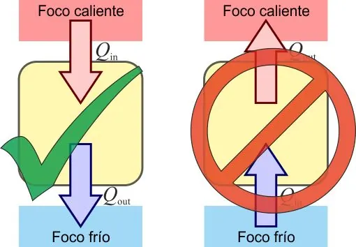 Segunda ley de la termodinámica
